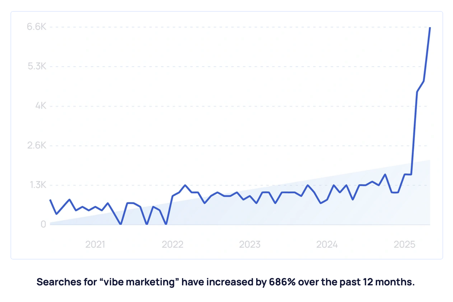 Searches for Vibe Marketing over past 12 months